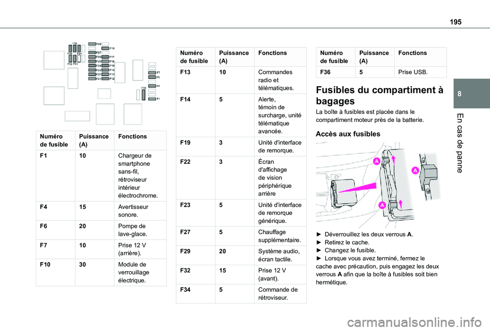 TOYOTA PROACE CITY 2021  Notices Demploi (in French) 195
En cas de panne
8
 
Numéro de fusiblePuissance (A)Fonctions
F110Chargeur de smartphone sans-fil, rétroviseur intérieur électrochrome.
F415Avertisseur sonore.
F620Pompe de lave-glace.
F710Prise