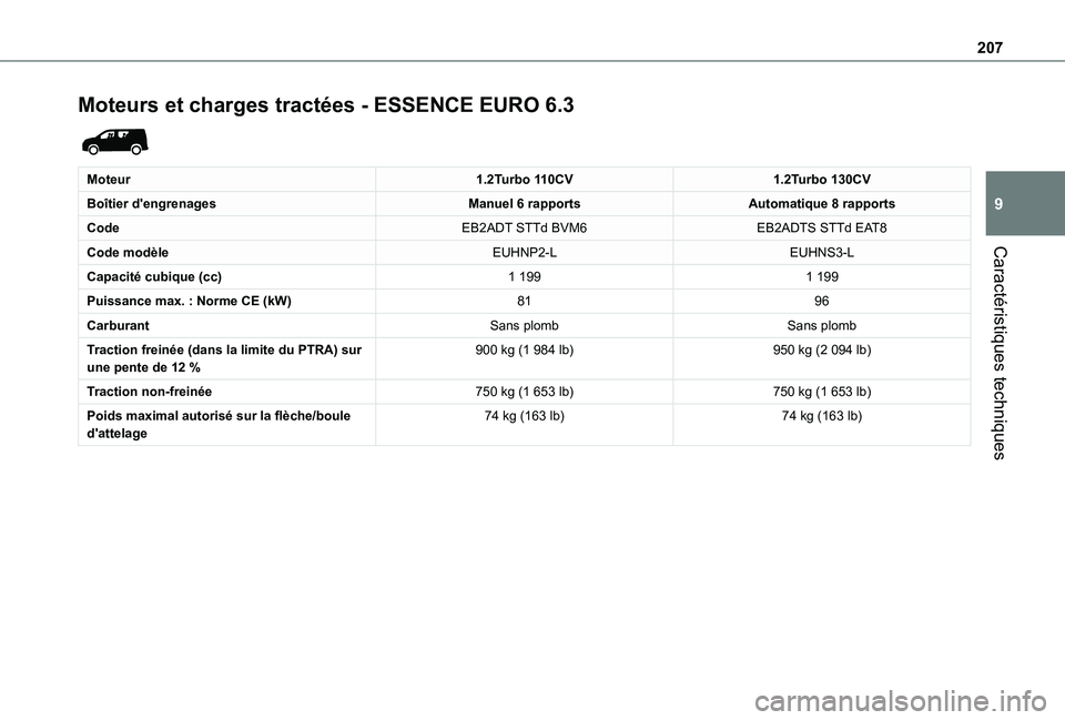 TOYOTA PROACE CITY 2021  Notices Demploi (in French) 207
Caractéristiques techniques
9
Moteurs et charges tractées - ESSENCE EURO 6.3 
 
Moteur1.2Turbo 110CV1.2Turbo 130CV
Boîtier d'engrenagesManuel 6 rapportsAutomatique 8 rapports
CodeEB2ADT STT
