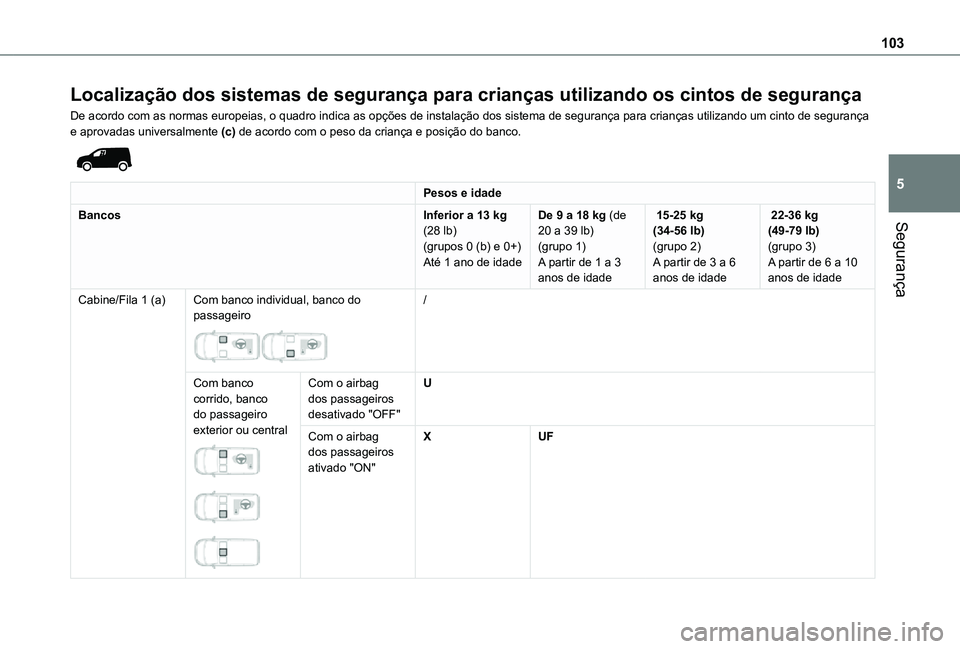 TOYOTA PROACE CITY 2021  Manual de utilização (in Portuguese) 103
Segurança
5
Localização dos sistemas de segurança para crianças utilizan\
do os cintos de segurança
De acordo com as normas europeias, o quadro indica as opções de in\
stalação dos siste