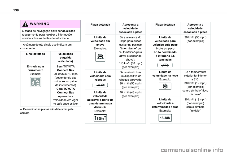 TOYOTA PROACE CITY 2021  Manual de utilização (in Portuguese) 130
WARNI NG
O mapa de navegação deve ser atualizado regularmente para receber a informação correta sobre os limites de velocidade.
– A câmara deteta sinais que indicam um cruzamento.
Sinal det