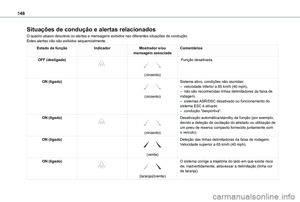 TOYOTA PROACE CITY 2021  Manual de utilização (in Portuguese) 148
Situações de condução e alertas relacionados
O quadro abaixo descreve os alertas e mensagens exibidos nas diferentes \
situações de condução.Estes alertas não são exibidos sequencialment