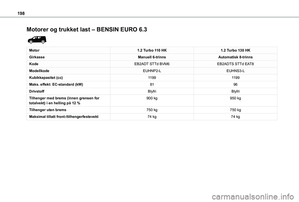 TOYOTA PROACE CITY 2021 Instruksjoner for bruk (in Norwegian) 198
Motorer og trukket last – BENSIN EURO 6.3
Motor1.2 Turbo 110 HK1.2 Turbo 130 HK
GirkasseManuell 6-trinnsAutomatisk 8-trinns
KodeEB2ADT STTd BVM6EB2ADTS STTd EAT8
ModellkodeEUHNP2-LEUHNS3-L
Ku TOYOTA PROACE CITY 2021 Instruksjoner for bruk (in Norwegian) 198
Motorer og trukket last – BENSIN EURO 6.3
Motor1.2 Turbo 110 HK1.2 Turbo 130 HK
GirkasseManuell 6-trinnsAutomatisk 8-trinns
KodeEB2ADT STTd BVM6EB2ADTS STTd EAT8
ModellkodeEUHNP2-LEUHNS3-L
Ku