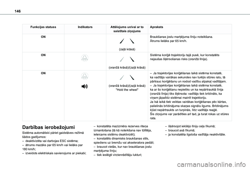 TOYOTA PROACE CITY 2021 Lietošanas Instrukcija (in Latvian) 146
Funkcijas statussIndikatorsAttēlojums un/vai ar to saistītais ziņojumsApraksts
ON
(zaļā krāsā)
Braukšanas joslu marķējuma līniju noteikšana.Ātrums lielāks par 65 km/h.
ON
( TOYOTA PROACE CITY 2021 Lietošanas Instrukcija (in Latvian) 146
Funkcijas statussIndikatorsAttēlojums un/vai ar to saistītais ziņojumsApraksts
ON
(zaļā krāsā)
Braukšanas joslu marķējuma līniju noteikšana.Ātrums lielāks par 65 km/h.
ON
(