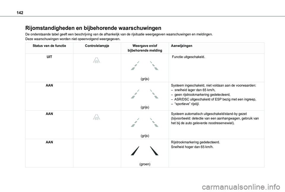 TOYOTA PROACE CITY 2021 Instructieboekje (in Dutch) 142
Rijomstandigheden en bijbehorende waarschuwingen
De onderstaande tabel geeft een beschrijving van de afhankelijk van de r\
ijsituatie weergegeven waarschuwingen en meldingen.Deze waarschuwingen wo TOYOTA PROACE CITY 2021 Instructieboekje (in Dutch) 142
Rijomstandigheden en bijbehorende waarschuwingen
De onderstaande tabel geeft een beschrijving van de afhankelijk van de r\
ijsituatie weergegeven waarschuwingen en meldingen.Deze waarschuwingen wo