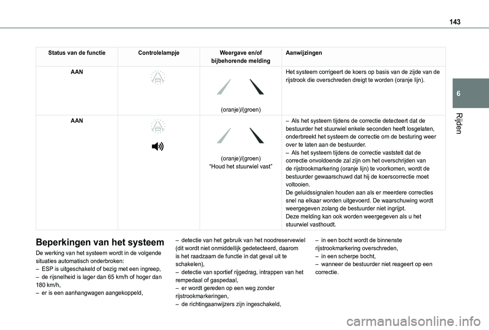 TOYOTA PROACE CITY 2021 Instructieboekje (in Dutch) 143
Rijden
6
Status van de functieControlelampjeWeergave en/of bijbehorende meldingAanwijzingen
AAN
(oranje)/(groen)
Het systeem corrigeert de koers op basis van de zijde van de rijstrook die o TOYOTA PROACE CITY 2021 Instructieboekje (in Dutch) 143
Rijden
6
Status van de functieControlelampjeWeergave en/of bijbehorende meldingAanwijzingen
AAN
(oranje)/(groen)
Het systeem corrigeert de koers op basis van de zijde van de rijstrook die o