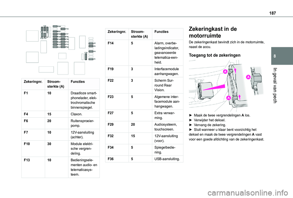 TOYOTA PROACE CITY 2021  Instructieboekje (in Dutch) 187
In geval van pech
8
 
Zekeringnr.Stroom-sterkte (A)Functies
F110Draadloze smart-phonelader, elek-trochromatische binnenspiegel.
F415Claxon.
F620Ruitensproeier-pomp.
F71012V-aansluiting (achter).
F