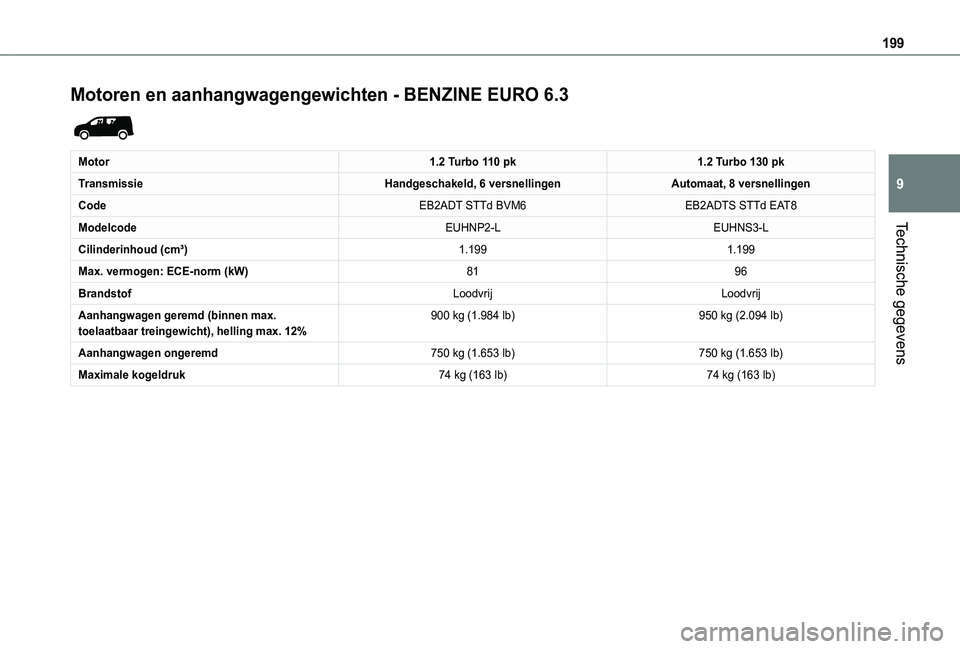 TOYOTA PROACE CITY 2021  Instructieboekje (in Dutch) 199
Technische gegevens
9
Motoren en aanhangwagengewichten - BENZINE EURO 6.3 
 
Motor1.2 Turbo 110 pk1.2 Turbo 130 pk
TransmissieHandgeschakeld, 6 versnellingenAutomaat, 8 versnellingen
CodeEB2ADT ST