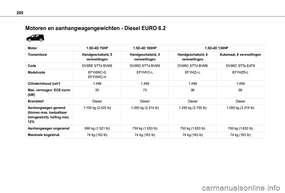 TOYOTA PROACE CITY 2021  Instructieboekje (in Dutch) 200
Motoren en aanhangwagengewichten - Diesel EURO 6.2 
 
Motor1.5D-4D 75HP1.5D-4D 100HP1.5D-4D 130HP
TransmissieHandgeschakeld, 5 versnellingenHandgeschakeld, 5 versnellingenHandgeschakeld, 6 versnel