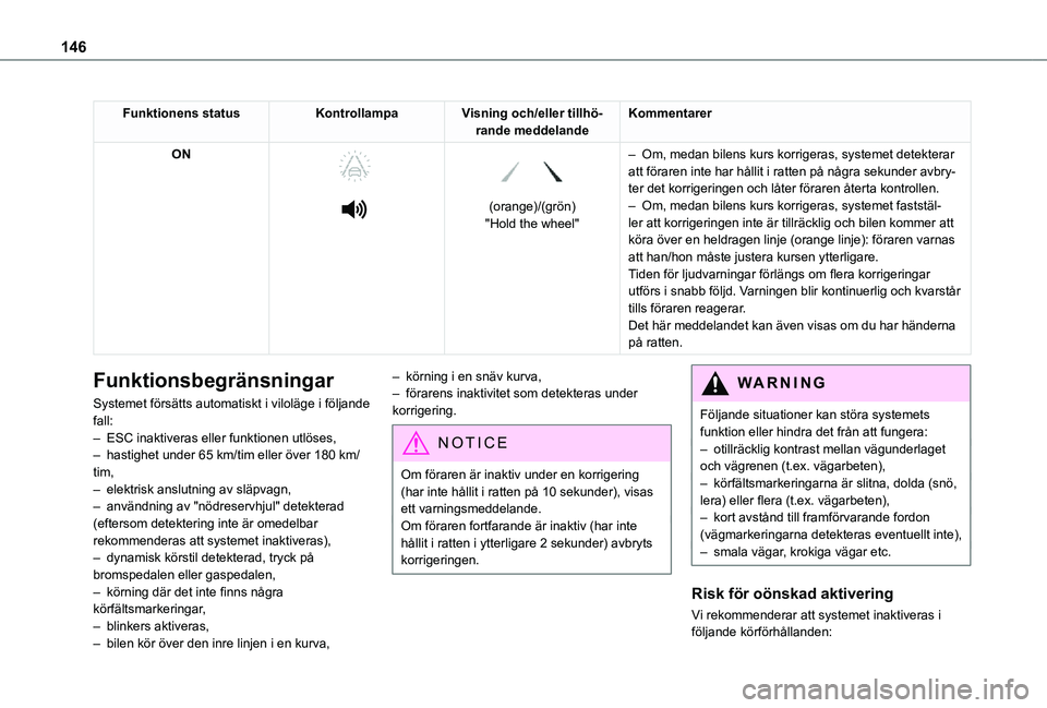 TOYOTA PROACE CITY 2021 Bruksanvisningar (in Swedish) 146
Funktionens statusKontrollampaVisning och/eller tillhö-rande meddelandeKommentarer
ON
(orange)/(grön)"Hold the wheel"
– Om, medan bilens kurs korrigeras, systemet detekterar TOYOTA PROACE CITY 2021 Bruksanvisningar (in Swedish) 146
Funktionens statusKontrollampaVisning och/eller tillhö-rande meddelandeKommentarer
ON
(orange)/(grön)"Hold the wheel"
– Om, medan bilens kurs korrigeras, systemet detekterar