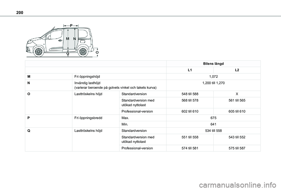 TOYOTA PROACE CITY 2021 Bruksanvisningar (in Swedish) 200
Bilens längd
L1L2
MFri öppningshöjd1,072
NInvändig lasthöjd(varierar beroende på golvets vinkel och takets kurva)1,200 till 1,270
OLasttröskelns höjdStandardversion548 till 588X
Standard TOYOTA PROACE CITY 2021 Bruksanvisningar (in Swedish) 200
Bilens längd
L1L2
MFri öppningshöjd1,072
NInvändig lasthöjd(varierar beroende på golvets vinkel och takets kurva)1,200 till 1,270
OLasttröskelns höjdStandardversion548 till 588X
Standard