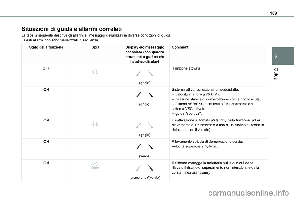 TOYOTA PROACE CITY EV 2021  Manuale duso (in Italian) 189
Guida
6
Situazioni di guida e allarmi correlati
La tabella seguente descrive gli allarmi e i messaggi visualizzati in di\
verse condizioni di guida.Questi allarmi non sono visualizzati in sequenza