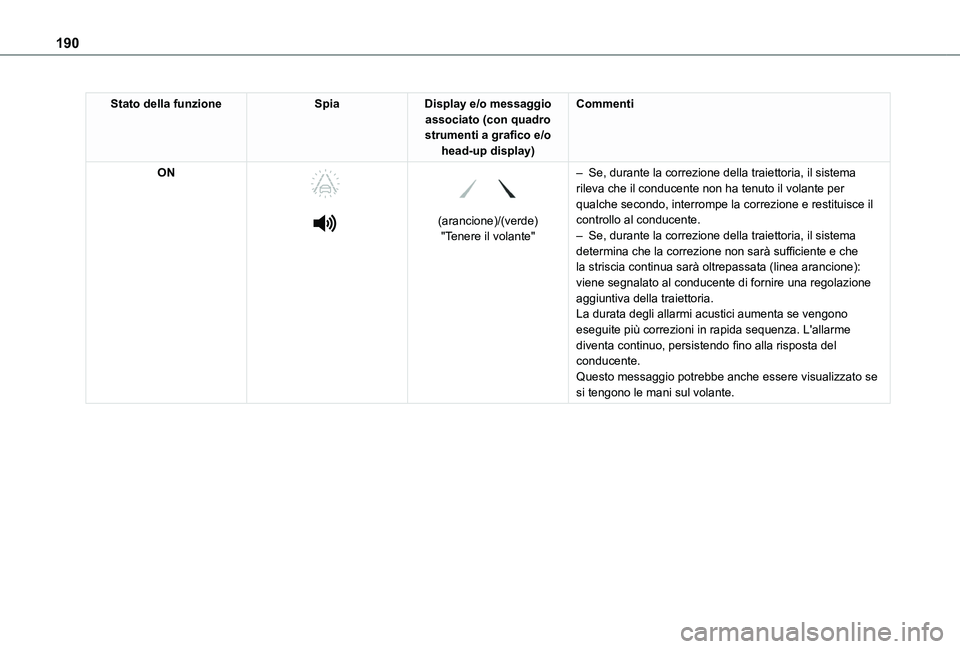 TOYOTA PROACE CITY EV 2021  Manuale duso (in Italian) 190
Stato della funzioneSpiaDisplay e/o messaggio associato (con quadro strumenti a grafico e/o head-up display)
Commenti
ON 
  
 
 
 
(arancione)/(verde)"Tenere il volante"
– Se, durante la