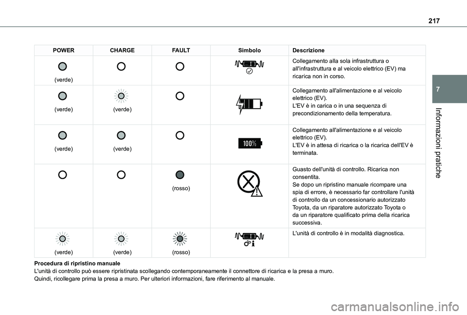 TOYOTA PROACE CITY EV 2021 Manuale duso (in Italian) 217
Informazioni pratiche
7
POWERCHARGEFAULTSimboloDescrizione
(verde)
Collegamento alla sola infrastruttura o all'infrastruttura e al veicolo elettrico (EV) ma ricarica non in cors TOYOTA PROACE CITY EV 2021 Manuale duso (in Italian) 217
Informazioni pratiche
7
POWERCHARGEFAULTSimboloDescrizione
(verde)
Collegamento alla sola infrastruttura o all'infrastruttura e al veicolo elettrico (EV) ma ricarica non in cors