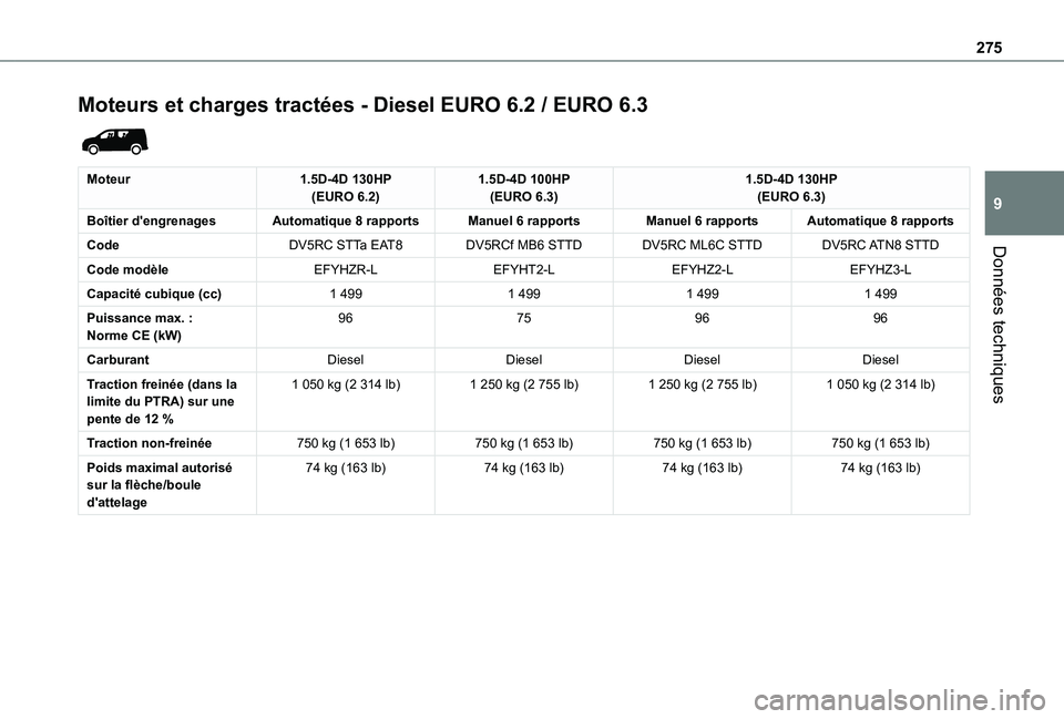 TOYOTA PROACE CITY EV 2021 Notices Demploi (in French) 275
Données techniques
9
Moteurs et charges tractées - Diesel EURO 6.2 / EURO 6.3
Moteur1.5D-4D 130HP(EURO 6.2)1.5D-4D 100HP(EURO 6.3)1.5D-4D 130HP(EURO 6.3)
Boîtier d'engrenagesAutomatique TOYOTA PROACE CITY EV 2021 Notices Demploi (in French) 275
Données techniques
9
Moteurs et charges tractées - Diesel EURO 6.2 / EURO 6.3
Moteur1.5D-4D 130HP(EURO 6.2)1.5D-4D 100HP(EURO 6.3)1.5D-4D 130HP(EURO 6.3)
Boîtier d'engrenagesAutomatique