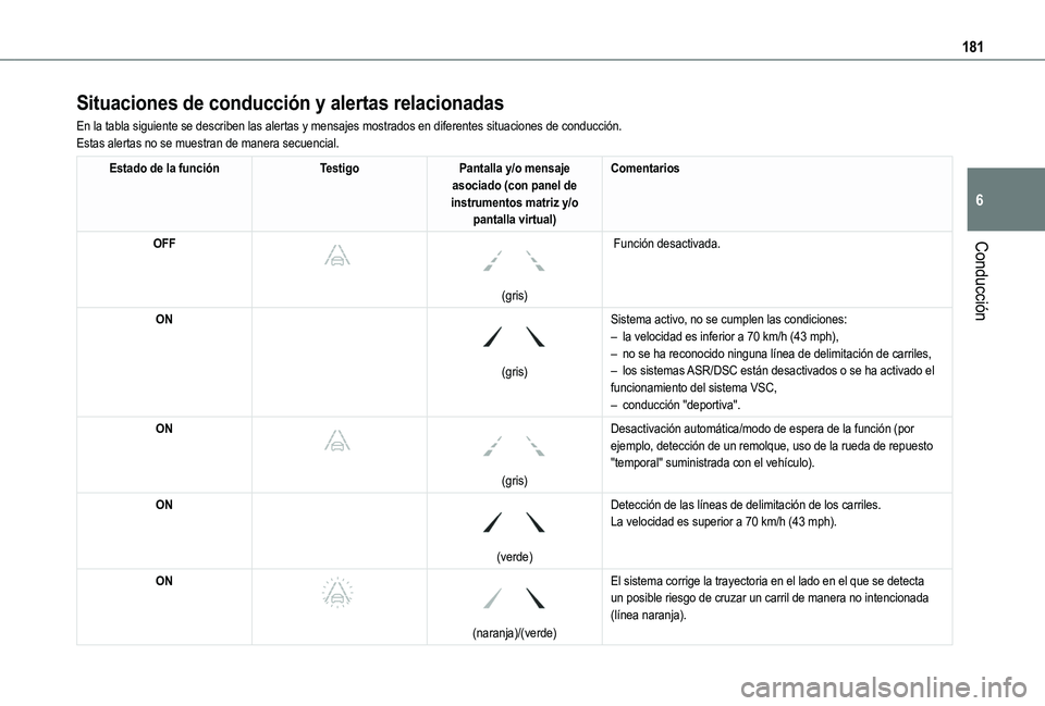 TOYOTA PROACE CITY EV 2021 Manuale de Empleo (in Spanish) 181
Conducción
6
Situaciones de conducción y alertas relacionadas
En la tabla siguiente se describen las alertas y mensajes mostrados en d\
iferentes situaciones de conducción.Estas alertas no se m TOYOTA PROACE CITY EV 2021 Manuale de Empleo (in Spanish) 181
Conducción
6
Situaciones de conducción y alertas relacionadas
En la tabla siguiente se describen las alertas y mensajes mostrados en d\
iferentes situaciones de conducción.Estas alertas no se m