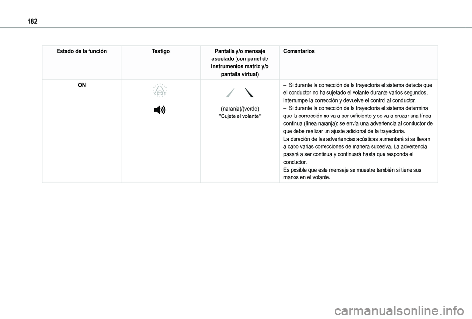 TOYOTA PROACE CITY EV 2021 Manuale de Empleo (in Spanish) 182
Estado de la funciónTestigoPantalla y/o mensaje asociado (con panel de instrumentos matriz y/o pantalla virtual)
Comentarios
ON
(naranja)/(verde)"Sujete el volante"
– Si duran TOYOTA PROACE CITY EV 2021 Manuale de Empleo (in Spanish) 182
Estado de la funciónTestigoPantalla y/o mensaje asociado (con panel de instrumentos matriz y/o pantalla virtual)
Comentarios
ON
(naranja)/(verde)"Sujete el volante"
– Si duran