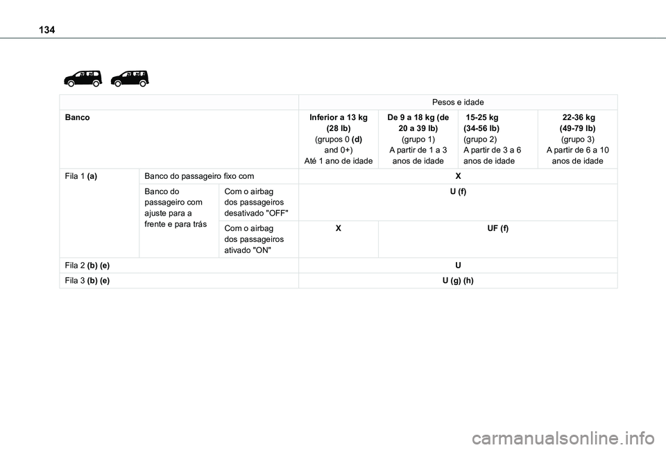 TOYOTA PROACE CITY EV 2021  Manual de utilização (in Portuguese) 134
 
 
Pesos e idade
Banco Inferior a 13 kg (28 lb)(grupos 0 (d) and 0+)Até 1 ano de idade
De 9 a 18 kg (de 20 a 39 lb)(grupo 1)A partir de 1 a 3 anos de idade
 15-25 kg (34-56 lb)(grupo 2)A partir 