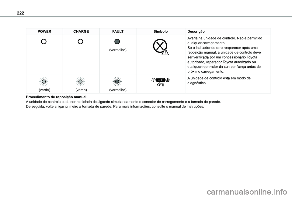 TOYOTA PROACE CITY EV 2021  Manual de utilização (in Portuguese) 222
POWERCHARGEFAULTSímboloDescrição 
 
 
 
 
 
(vermelho)
 
 
Avaria na unidade de controlo. Não é permitido qualquer carregamento.Se o indicador de erro reaparecer após uma reposição manual,