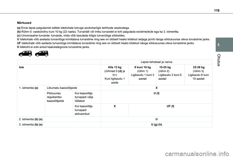 TOYOTA PROACE CITY EV 2021 Kasutusjuhend (in Estonian) 11 9
Ohutus
5
Märkused
(a) Enne lapse paigutamist sellele istekohale tutvuge asukohariigis kehtiva\
te seadustega.(b) Rühm 0: vastsündinu kuni 10 kg (22 naela). Turvahälli või imiku turvaistet ei TOYOTA PROACE CITY EV 2021 Kasutusjuhend (in Estonian) 11 9
Ohutus
5
Märkused
(a) Enne lapse paigutamist sellele istekohale tutvuge asukohariigis kehtiva\
te seadustega.(b) Rühm 0: vastsündinu kuni 10 kg (22 naela). Turvahälli või imiku turvaistet ei
