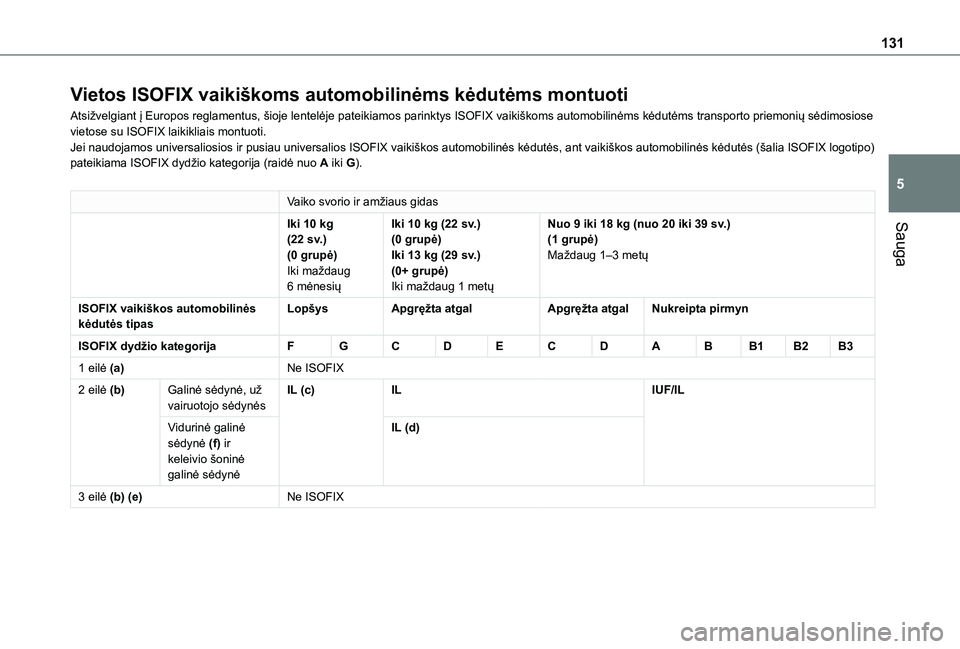 TOYOTA PROACE CITY EV 2021 Eksploatavimo vadovas (in Lithuanian) 131
Sauga
5
Vietos ISOFIX vaikiškoms automobilinėms kėdutėms montuoti
Atsižvelgiant į Europos reglamentus, šioje lentelėje pateikiamos parinktys ISOFIX vaikiškoms automobilinėms kėdutėms t TOYOTA PROACE CITY EV 2021 Eksploatavimo vadovas (in Lithuanian) 131
Sauga
5
Vietos ISOFIX vaikiškoms automobilinėms kėdutėms montuoti
Atsižvelgiant į Europos reglamentus, šioje lentelėje pateikiamos parinktys ISOFIX vaikiškoms automobilinėms kėdutėms t