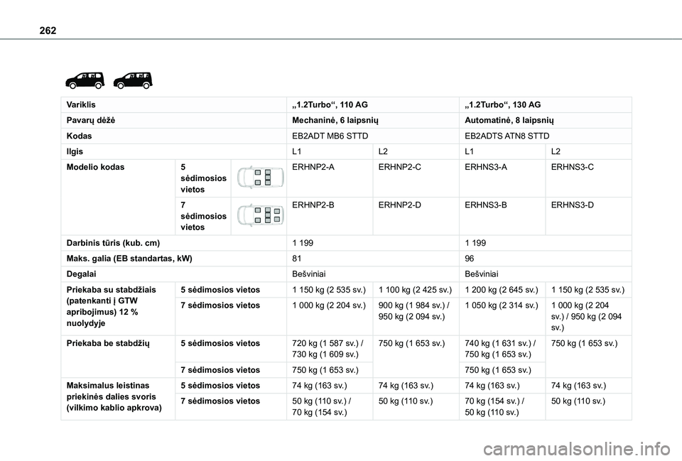TOYOTA PROACE CITY EV 2021 Eksploatavimo vadovas (in Lithuanian) 262
Variklis„1.2Turbo“, 110 AG„1.2Turbo“, 130 AG
Pavarų dėžėMechaninė, 6 laipsniųAutomatinė, 8 laipsnių
KodasEB2ADT MB6 STTDEB2ADTS ATN8 STTD
IlgisL1L2L1L2
Modelio kodas5 sėdimos TOYOTA PROACE CITY EV 2021 Eksploatavimo vadovas (in Lithuanian) 262
Variklis„1.2Turbo“, 110 AG„1.2Turbo“, 130 AG
Pavarų dėžėMechaninė, 6 laipsniųAutomatinė, 8 laipsnių
KodasEB2ADT MB6 STTDEB2ADTS ATN8 STTD
IlgisL1L2L1L2
Modelio kodas5 sėdimos