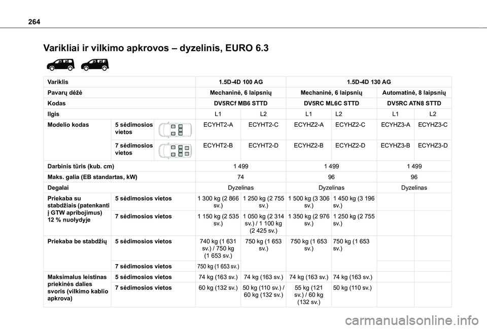 TOYOTA PROACE CITY EV 2021 Eksploatavimo vadovas (in Lithuanian) 264
Varikliai ir vilkimo apkrovos – dyzelinis, EURO 6.3
Variklis1.5D-4D 100 AG1.5D-4D 130 AG
Pavarų dėžėMechaninė, 6 laipsniųMechaninė, 6 laipsniųAutomatinė, 8 laipsnių
KodasDV5RCf MB6 TOYOTA PROACE CITY EV 2021 Eksploatavimo vadovas (in Lithuanian) 264
Varikliai ir vilkimo apkrovos – dyzelinis, EURO 6.3
Variklis1.5D-4D 100 AG1.5D-4D 130 AG
Pavarų dėžėMechaninė, 6 laipsniųMechaninė, 6 laipsniųAutomatinė, 8 laipsnių
KodasDV5RCf MB6