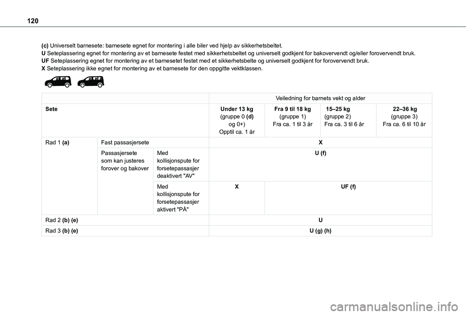 TOYOTA PROACE CITY EV 2021 Instruksjoner for bruk (in Norwegian) 120
(c) Universelt barnesete: barnesete egnet for montering i alle biler ved hj\
elp av sikkerhetsbeltet.U Seteplassering egnet for montering av et barnesete festet med sikkerhet\
sbeltet og universel TOYOTA PROACE CITY EV 2021 Instruksjoner for bruk (in Norwegian) 120
(c) Universelt barnesete: barnesete egnet for montering i alle biler ved hj\
elp av sikkerhetsbeltet.U Seteplassering egnet for montering av et barnesete festet med sikkerhet\
sbeltet og universel