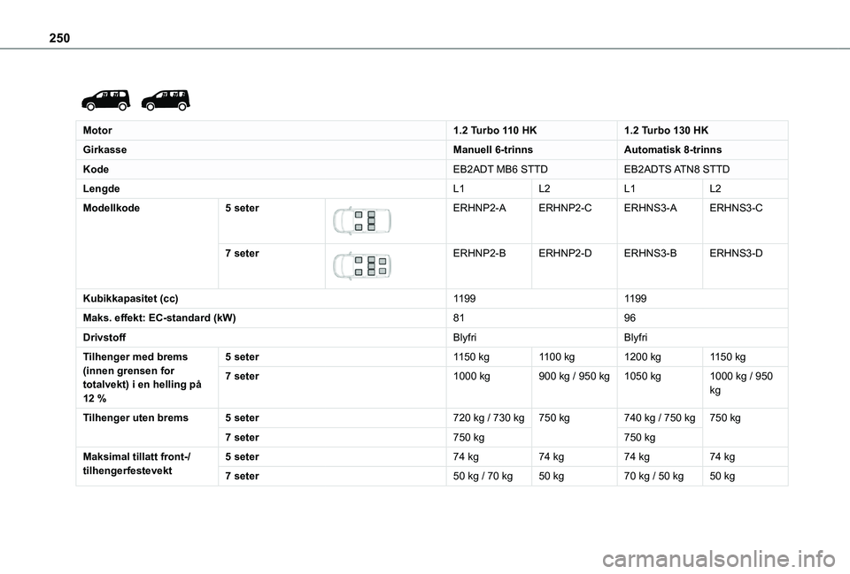 TOYOTA PROACE CITY EV 2021  Instruksjoner for bruk (in Norwegian) 250
 
 
Motor1.2 Turbo 110 HK1.2 Turbo 130 HK
GirkasseManuell 6-trinnsAutomatisk 8-trinns
KodeEB2ADT MB6 STTDEB2ADTS ATN8  STTD
LengdeL1L2L1L2
Modellkode5 seter 
 
ERHNP2-AERHNP2-CERHNS3-AERHNS3-C
7 s