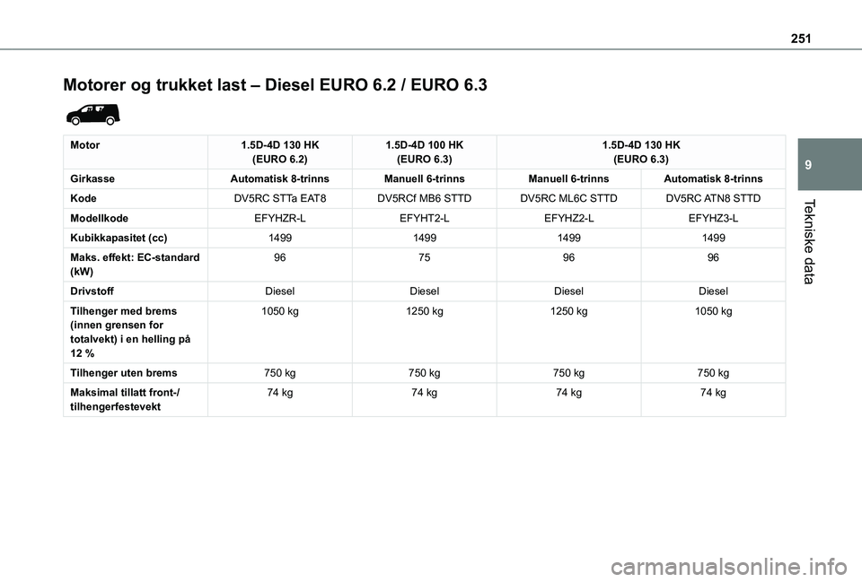 TOYOTA PROACE CITY EV 2021  Instruksjoner for bruk (in Norwegian) 251
Tekniske data
9
Motorer og trukket last – Diesel EURO 6.2 / EURO 6.3 
 
Motor1.5D-4D 130 HK(EURO 6.2)1.5D-4D 100 HK(EURO 6.3)1.5D-4D 130 HK(EURO 6.3)
GirkasseAutomatisk 8-trinnsManuell 6-trinnsM