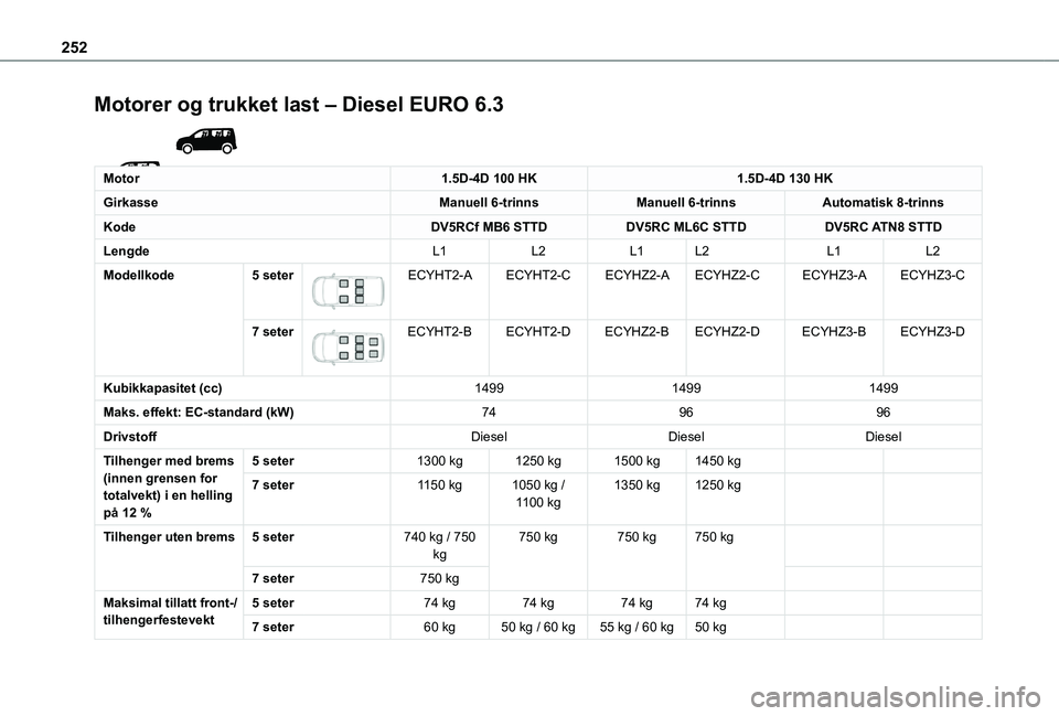 TOYOTA PROACE CITY EV 2021  Instruksjoner for bruk (in Norwegian) 252
Motorer og trukket last – Diesel EURO 6.3 
 
Motor1.5D-4D 100 HK1.5D-4D 130 HK
GirkasseManuell 6-trinnsManuell 6-trinnsAutomatisk 8-trinns
KodeDV5RCf MB6 STTDDV5RC ML6C STTDDV5RC ATN8 STTD
Lengd