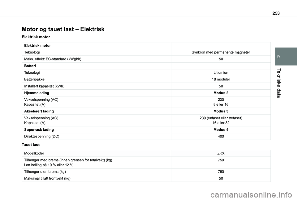 TOYOTA PROACE CITY EV 2021  Instruksjoner for bruk (in Norwegian) 253
Tekniske data
9
Motor og tauet last – Elektrisk
Elektrisk motor
Elektrisk motor
TeknologiSynkron med permanente magneter
Maks. effekt: EC-standard (kW)(hk)50
Batteri
TeknologiLitiumion
Batteripa