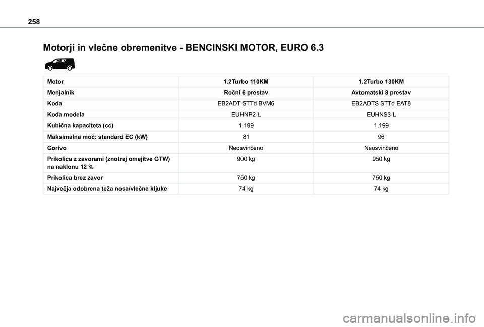 TOYOTA PROACE CITY EV 2021  Navodila Za Uporabo (in Slovenian) 258
Motorji in vlečne obremenitve - BENCINSKI MOTOR, EURO 6.3 
 
Motor1.2Turbo 110KM1.2Turbo 130KM
MenjalnikRočni 6 prestavAvtomatski 8 prestav
KodaEB2ADT STTd BVM6EB2ADTS STTd EAT8
Koda modelaEUHNP