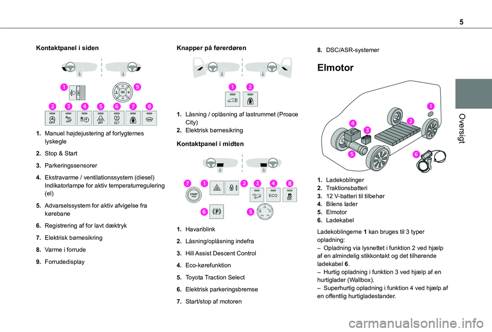 TOYOTA PROACE CITY EV 2021  Brugsanvisning (in Danish) 5
Oversigt
Kontaktpanel i siden 
 
1.Manuel højdejustering af forlygternes lyskegle
2.Stop & Start
3.Parkeringssensorer
4.Ekstravarme / ventilationssystem (diesel)Indikatorlampe for aktiv temperaturr