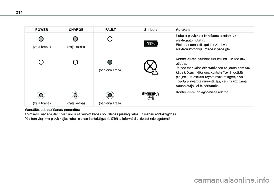 TOYOTA PROACE CITY EV 2021 Lietošanas Instrukcija (in Latvian) 214
POWERCHARGEFAULTSimbolsApraksts
(zaļā krāsā)
(zaļā krāsā)
Kabelis pievienots barošanas avotam un elektroautomobilim.Elektroautomobilis gaida uzlādi vai elektroautomobiļa TOYOTA PROACE CITY EV 2021 Lietošanas Instrukcija (in Latvian) 214
POWERCHARGEFAULTSimbolsApraksts
(zaļā krāsā)
(zaļā krāsā)
Kabelis pievienots barošanas avotam un elektroautomobilim.Elektroautomobilis gaida uzlādi vai elektroautomobiļa