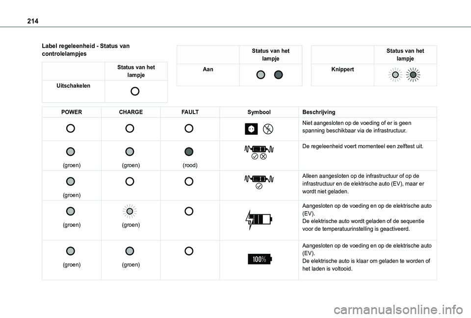 TOYOTA PROACE CITY EV 2021  Instructieboekje (in Dutch) 214
Label regeleenheid - Status van controlelampjes
Status van het lampje
Uitschakelen 
 
Status van het lampje
Aan 
  
Status van het lampje
Knippert 
  
POWERCHARGEFAULTSymboolBeschrijving 
 
 
 
 
