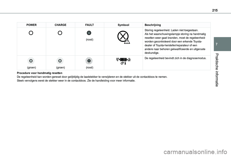 TOYOTA PROACE CITY EV 2021  Instructieboekje (in Dutch) 215
Praktische informatie
7
POWERCHARGEFAULTSymboolBeschrijving 
 
 
 
 
 
(rood)
 
 
Storing regeleenheid. Laden niet toegestaan.Als het waarschuwingslampje storing na handmatig resetten weer gaat br