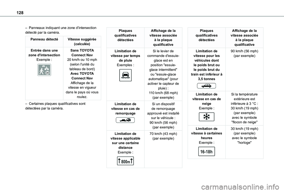 TOYOTA PROACE CITY VERSO 2020  Notices Demploi (in French) 128
– Panneaux indiquant une zone d'intersection détecté par la caméra.
Panneau détectéVitesse suggérée (calculée)
Entrée dans une zone d'intersectionExemple : 
 
Sans TOYOTA Connec