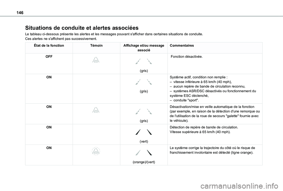 TOYOTA PROACE CITY VERSO 2020  Notices Demploi (in French) 146
Situations de conduite et alertes associées
Le tableau ci-dessous présente les alertes et les messages pouvant s'afficher dans certaines situations de conduite.Ces alertes ne s'affichent