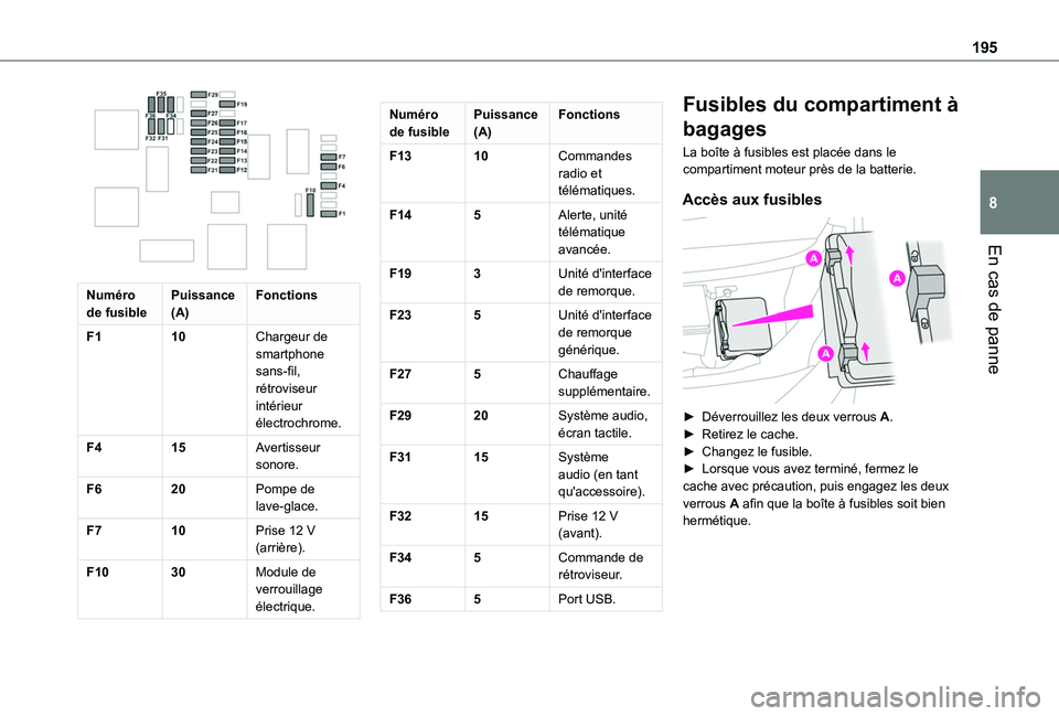 TOYOTA PROACE CITY VERSO 2020  Notices Demploi (in French) 195
En cas de panne
8
 
Numéro de fusiblePuissance (A)Fonctions
F110Chargeur de smartphone sans-fil, rétroviseur intérieur électrochrome.
F415Avertisseur sonore.
F620Pompe de lave-glace.
F710Prise