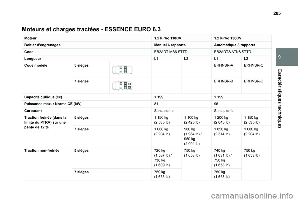 TOYOTA PROACE CITY VERSO 2020  Notices Demploi (in French) 205
Caractéristiques techniques
9
Moteurs et charges tractées - ESSENCE EURO 6.3
Moteur1.2Turbo 110CV1.2Turbo 130CV
Boîtier d'engrenagesManuel 6 rapportsAutomatique 8 rapports
CodeEB2ADT MB6 ST