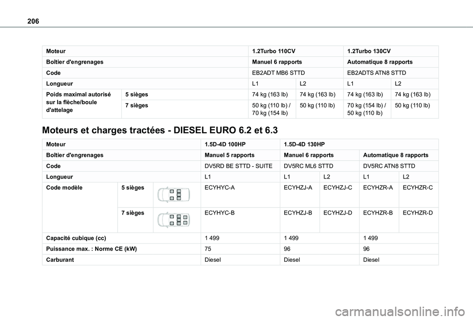 TOYOTA PROACE CITY VERSO 2020  Notices Demploi (in French) 206
Moteur1.2Turbo 110CV1.2Turbo 130CV
Boîtier d'engrenagesManuel 6 rapportsAutomatique 8 rapports
CodeEB2ADT MB6 STTDEB2ADTS ATN8  STTD
LongueurL1L2L1L2
Poids maximal autorisé sur la flèche/bo