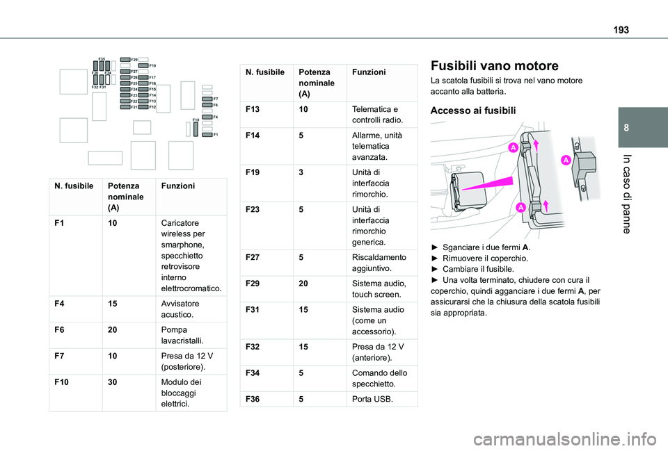 TOYOTA PROACE CITY VERSO 2020  Manuale duso (in Italian) 193
In caso di panne
8
 
N. fusibilePotenza nominale (A)
Funzioni
F110Caricatore wireless per smarphone, specchietto retrovisore interno elettrocromatico.
F415Avvisatore acustico.
F620Pompa lavacrista