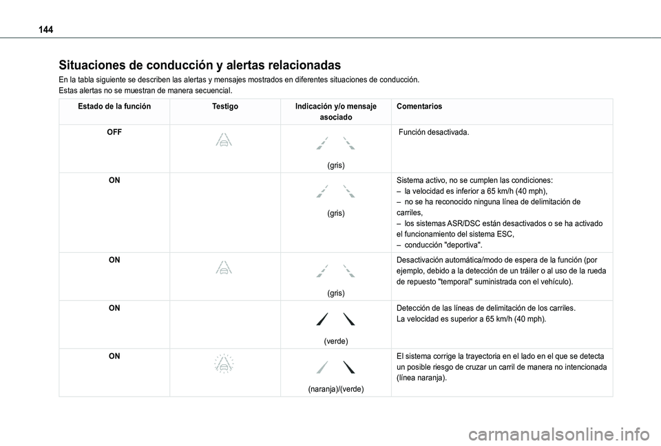TOYOTA PROACE CITY VERSO 2020 Manuale de Empleo (in Spanish) 144
Situaciones de conducción y alertas relacionadas
En la tabla siguiente se describen las alertas y mensajes mostrados en d\
iferentes situaciones de conducción.Estas alertas no se muestran de man TOYOTA PROACE CITY VERSO 2020 Manuale de Empleo (in Spanish) 144
Situaciones de conducción y alertas relacionadas
En la tabla siguiente se describen las alertas y mensajes mostrados en d\
iferentes situaciones de conducción.Estas alertas no se muestran de man