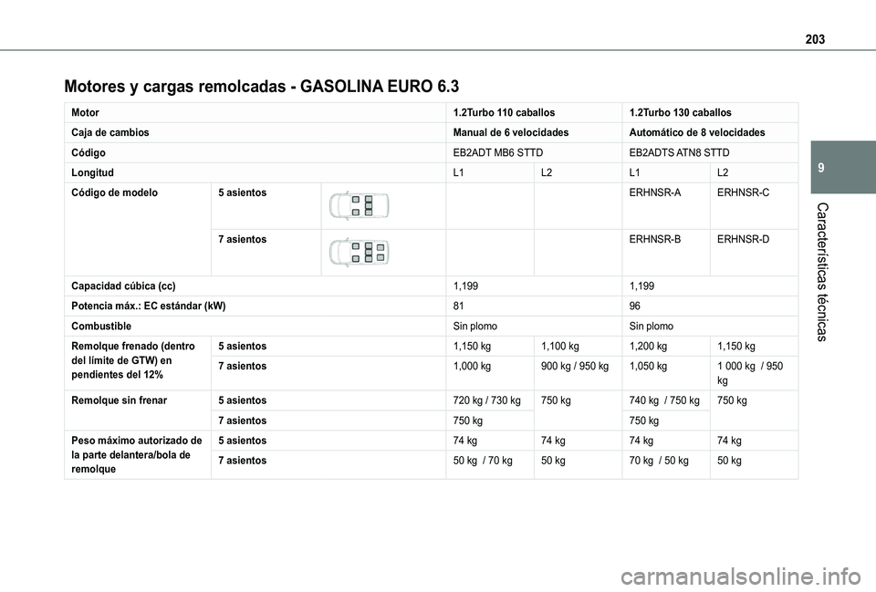 TOYOTA PROACE CITY VERSO 2020 Manuale de Empleo (in Spanish) 203
Características técnicas
9
Motores y cargas remolcadas - GASOLINA EURO 6.3
Motor1.2Turbo 110 caballos1.2Turbo 130 caballos
Caja de cambiosManual de 6 velocidadesAutomático de 8 velocidades
Cód TOYOTA PROACE CITY VERSO 2020 Manuale de Empleo (in Spanish) 203
Características técnicas
9
Motores y cargas remolcadas - GASOLINA EURO 6.3
Motor1.2Turbo 110 caballos1.2Turbo 130 caballos
Caja de cambiosManual de 6 velocidadesAutomático de 8 velocidades
Cód