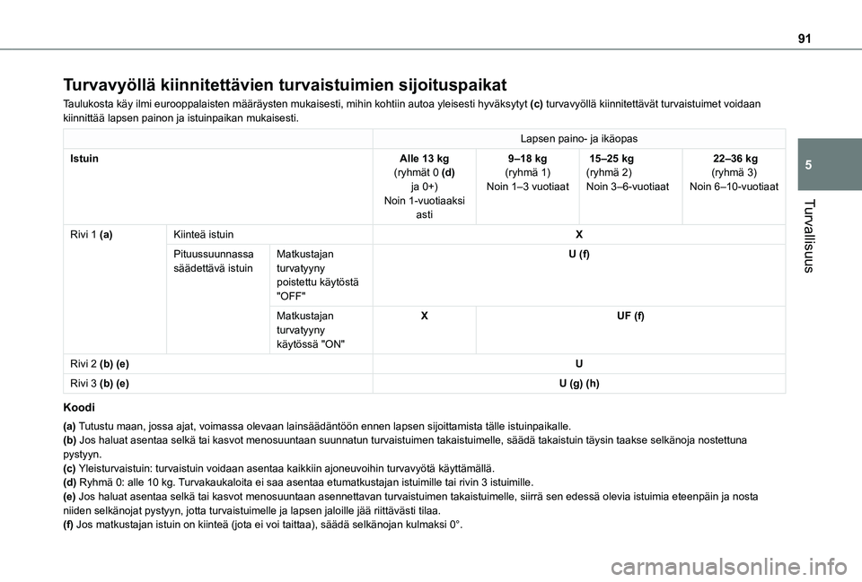 TOYOTA PROACE CITY VERSO 2020 Omistajan Käsikirja (in Finnish) 91
Turvallisuus
5
Turvavyöllä kiinnitettävien turvaistuimien sijoituspaikat
Taulukosta käy ilmi eurooppalaisten määräysten mukaisesti, mi\
hin kohtiin autoa yleisesti hyväksytyt (c) turvavyöl TOYOTA PROACE CITY VERSO 2020 Omistajan Käsikirja (in Finnish) 91
Turvallisuus
5
Turvavyöllä kiinnitettävien turvaistuimien sijoituspaikat
Taulukosta käy ilmi eurooppalaisten määräysten mukaisesti, mi\
hin kohtiin autoa yleisesti hyväksytyt (c) turvavyöl
