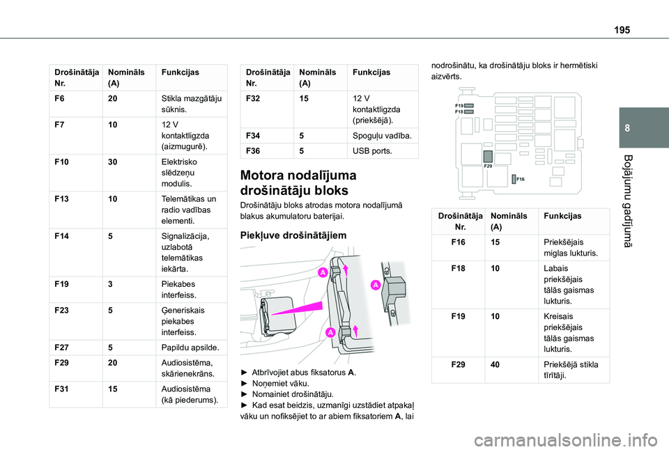 TOYOTA PROACE CITY VERSO 2020 Lietošanas Instrukcija (in Latvian) 195
Bojājumu gadījumā
8
Drošinātāja N r.Nomināls (A)Funkcijas
F620Stikla mazgātāju sūknis.
F71012 V kontaktligzda (aizmugurē).
F1030Elektrisko slēdzeņu modulis.
F1310Telemātikas un radio TOYOTA PROACE CITY VERSO 2020 Lietošanas Instrukcija (in Latvian) 195
Bojājumu gadījumā
8
Drošinātāja N r.Nomināls (A)Funkcijas
F620Stikla mazgātāju sūknis.
F71012 V kontaktligzda (aizmugurē).
F1030Elektrisko slēdzeņu modulis.
F1310Telemātikas un radio