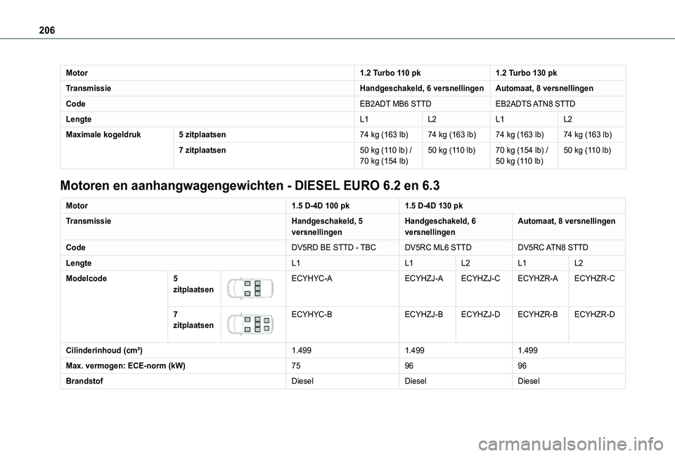 TOYOTA PROACE CITY VERSO 2020 Instructieboekje (in Dutch) 206
Motor1.2 Turbo 110 pk1.2 Turbo 130 pk
TransmissieHandgeschakeld, 6 versnellingenAutomaat, 8 versnellingen
CodeEB2ADT MB6 STTDEB2ADTS ATN8 STTD
LengteL1L2L1L2
Maximale kogeldruk5 zitplaatsen74 kg TOYOTA PROACE CITY VERSO 2020 Instructieboekje (in Dutch) 206
Motor1.2 Turbo 110 pk1.2 Turbo 130 pk
TransmissieHandgeschakeld, 6 versnellingenAutomaat, 8 versnellingen
CodeEB2ADT MB6 STTDEB2ADTS ATN8 STTD
LengteL1L2L1L2
Maximale kogeldruk5 zitplaatsen74 kg