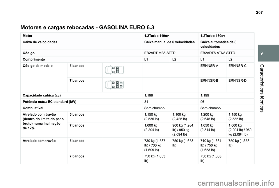 TOYOTA PROACE CITY VERSO 2020  Manual de utilização (in Portuguese) 207
Características técnicas
9
Motores e cargas rebocadas - GASOLINA EURO 6.3
Motor1.2Turbo 110cv1.2Turbo 130cv
Caixa de velocidadesCaixa manual de 6 velocidadesCaixa automática de 8 velocidades
C