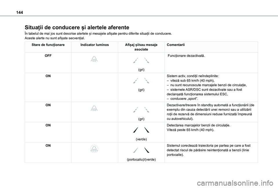 TOYOTA PROACE CITY VERSO 2020 Manual de utilizare (in Romanian) 144
Situații de conducere și alertele aferente
În tabelul de mai jos sunt descrise alertele și mesajele afișate pentru diferite situații de conducere.Aceste alerte nu sunt afișate secvențial.
TOYOTA PROACE CITY VERSO 2020 Manual de utilizare (in Romanian) 144
Situații de conducere și alertele aferente
În tabelul de mai jos sunt descrise alertele și mesajele afișate pentru diferite situații de conducere.Aceste alerte nu sunt afișate secvențial.