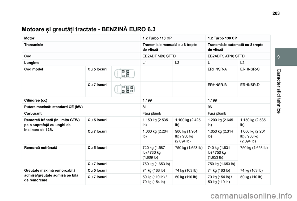 TOYOTA PROACE CITY VERSO 2020 Manual de utilizare (in Romanian) 203
Caracteristici tehnice
9
Motoare și greutăți tractate - BENZINĂ EURO 6.3
Motor1.2 Turbo 110 CP1.2 Turbo 130 CP
TransmisieTransmisie manuală cu 6 trepte de vitezăTransmisie automată cu 8 tre TOYOTA PROACE CITY VERSO 2020 Manual de utilizare (in Romanian) 203
Caracteristici tehnice
9
Motoare și greutăți tractate - BENZINĂ EURO 6.3
Motor1.2 Turbo 110 CP1.2 Turbo 130 CP
TransmisieTransmisie manuală cu 6 trepte de vitezăTransmisie automată cu 8 tre